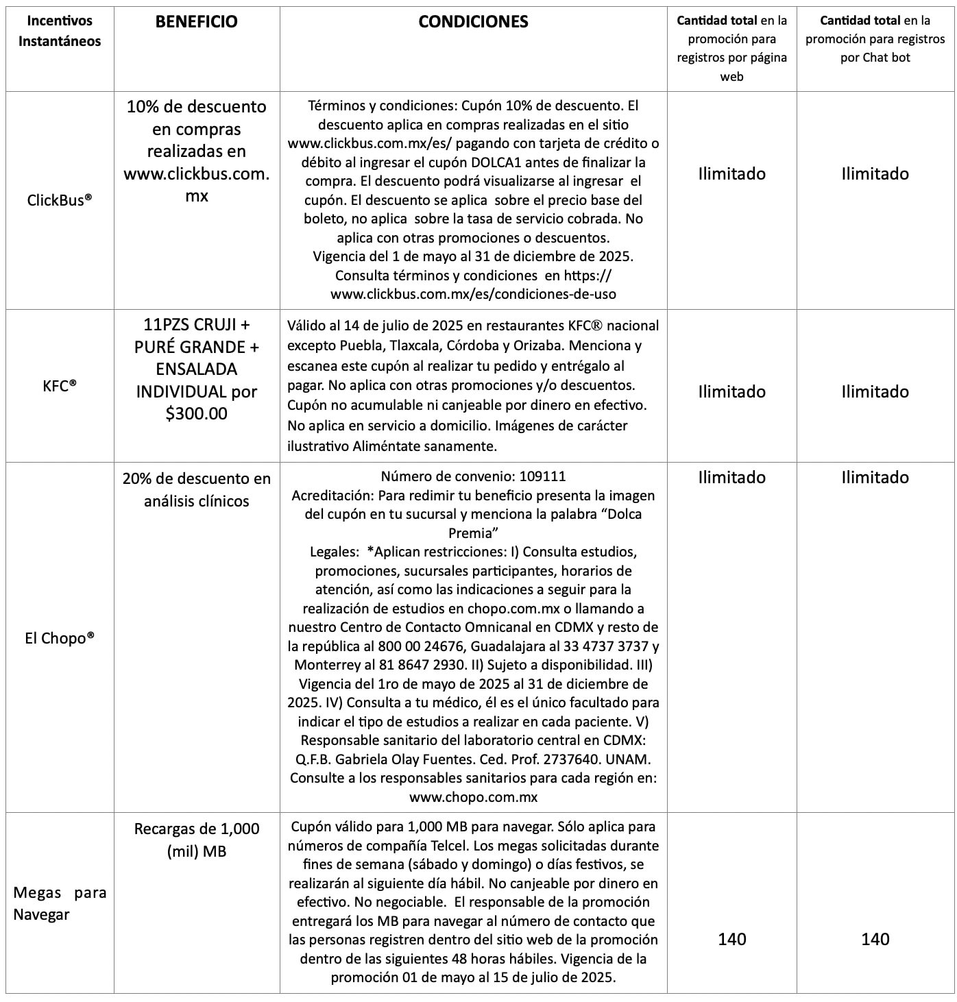 Tabla de Incentivos